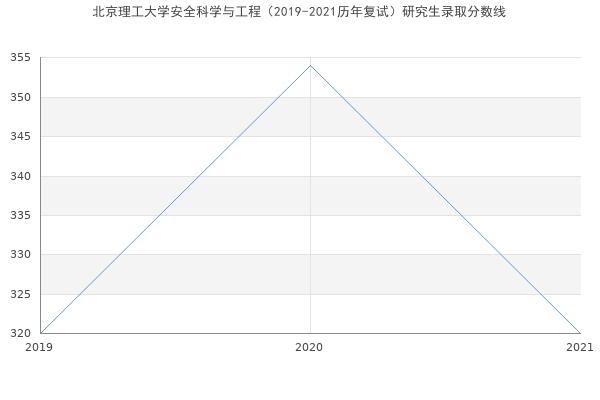 北京理工大学安全科学与工程（2019-2021历年复试）研究生录取分数线