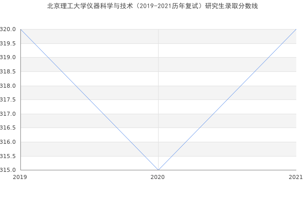 北京理工大学仪器科学与技术（2019-2021历年复试）研究生录取分数线