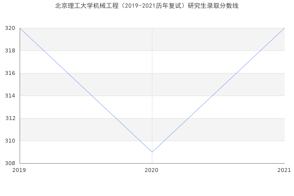 北京理工大学机械工程（2019-2021历年复试）研究生录取分数线