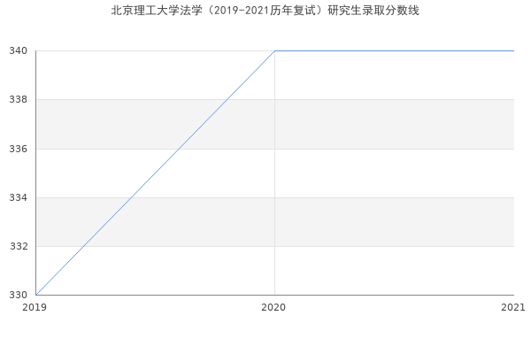 北京理工大学法学（2019-2021历年复试）研究生录取分数线