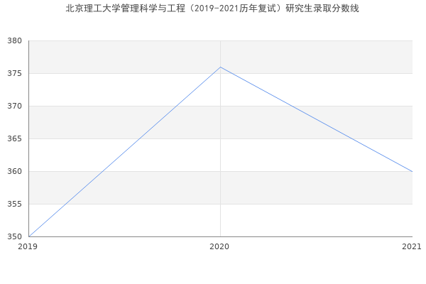 北京理工大学管理科学与工程（2019-2021历年复试）研究生录取分数线