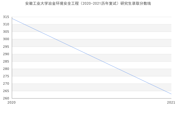 安徽工业大学冶金环境安全工程（2020-2021历年复试）研究生录取分数线