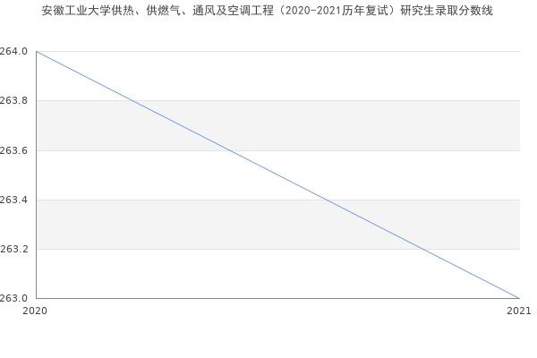 安徽工业大学供热、供燃气、通风及空调工程（2020-2021历年复试）研究生录取分数线