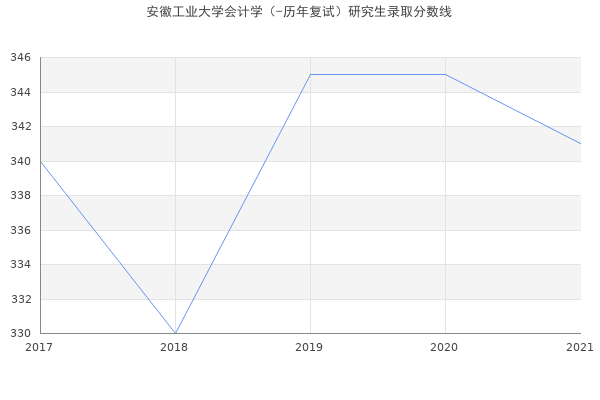 安徽工业大学会计学（-历年复试）研究生录取分数线