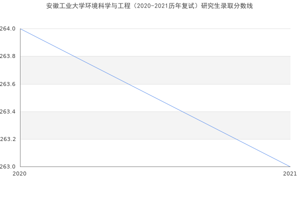 安徽工业大学环境科学与工程（2020-2021历年复试）研究生录取分数线