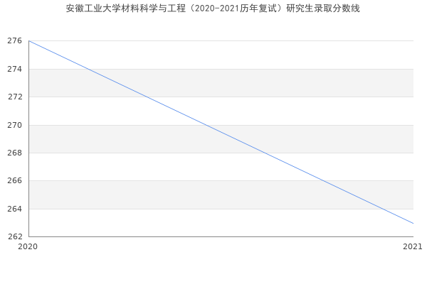 安徽工业大学材料科学与工程（2020-2021历年复试）研究生录取分数线