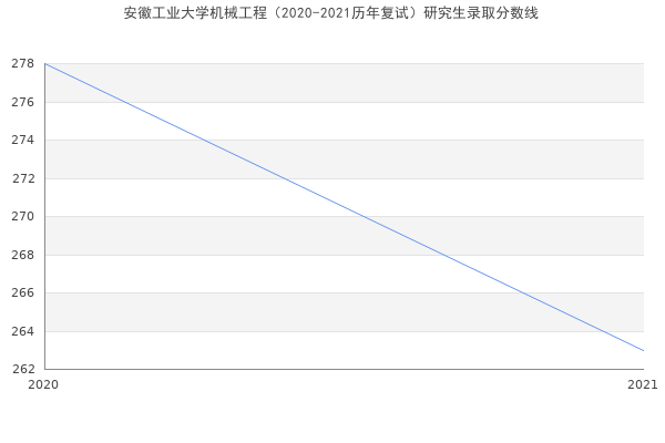 安徽工业大学机械工程（2020-2021历年复试）研究生录取分数线