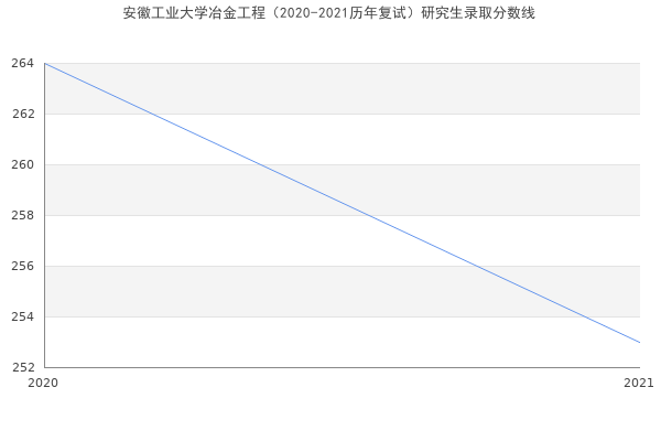 安徽工业大学冶金工程（2020-2021历年复试）研究生录取分数线