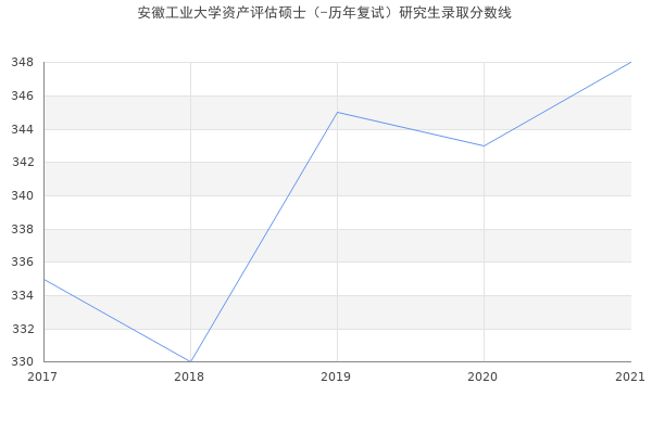 安徽工业大学资产评估硕士（-历年复试）研究生录取分数线