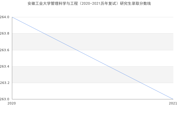 安徽工业大学管理科学与工程（2020-2021历年复试）研究生录取分数线