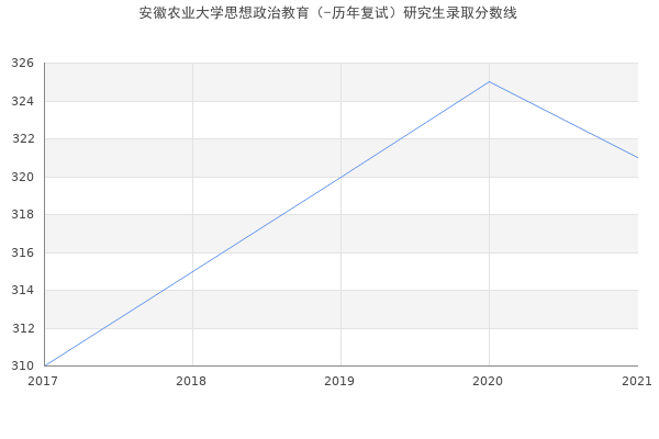 安徽农业大学思想政治教育（-历年复试）研究生录取分数线