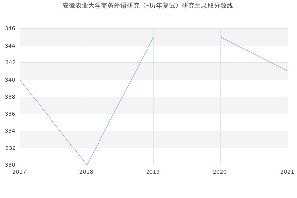 安徽农业大学商务外语研究（-历年复试）研究生录取分数线