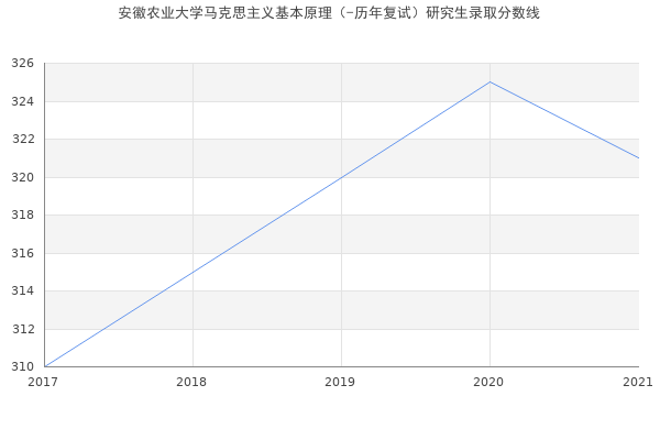 安徽农业大学马克思主义基本原理（-历年复试）研究生录取分数线