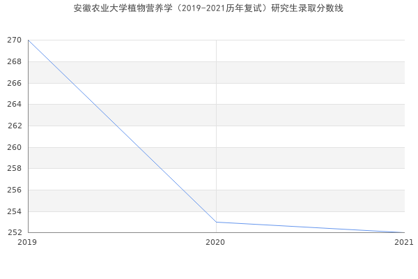 安徽农业大学植物营养学（2019-2021历年复试）研究生录取分数线