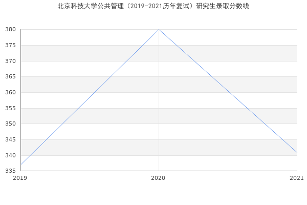 北京科技大学公共管理（2019-2021历年复试）研究生录取分数线