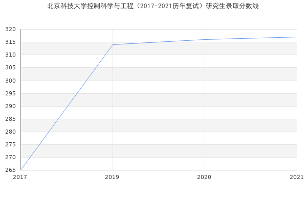 北京科技大学控制科学与工程（2017-2021历年复试）研究生录取分数线