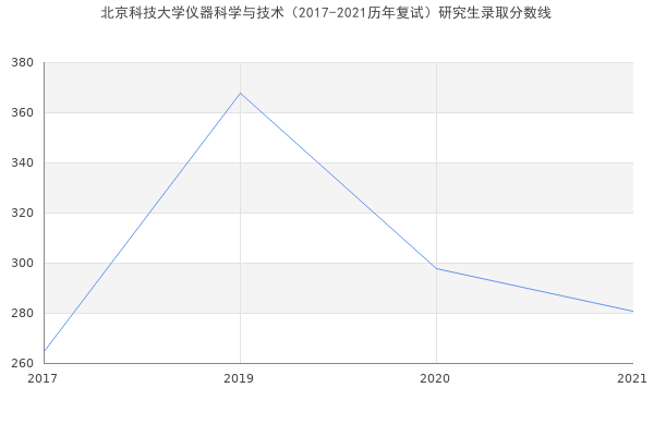 北京科技大学仪器科学与技术（2017-2021历年复试）研究生录取分数线