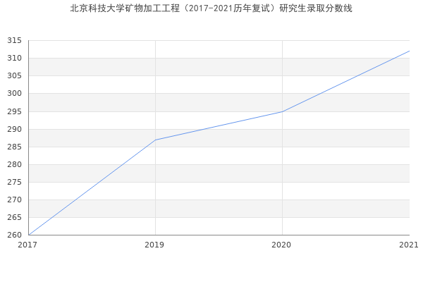 北京科技大学矿物加工工程（2017-2021历年复试）研究生录取分数线