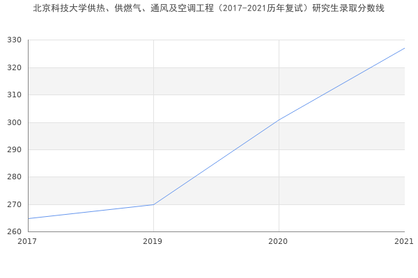 北京科技大学供热、供燃气、通风及空调工程（2017-2021历年复试）研究生录取分数线