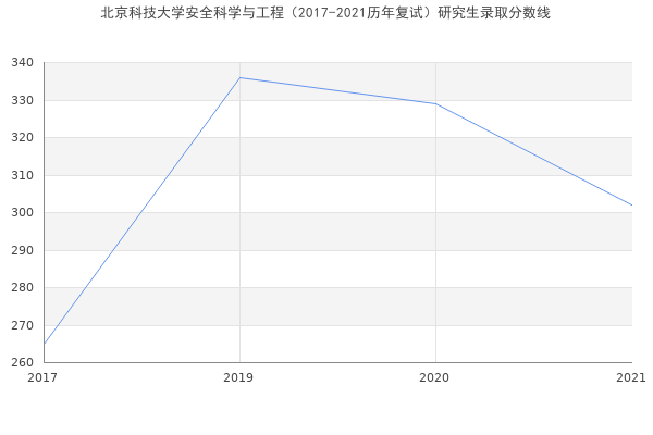 北京科技大学安全科学与工程（2017-2021历年复试）研究生录取分数线