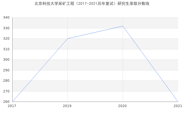 北京科技大学采矿工程（2017-2021历年复试）研究生录取分数线