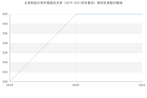 北京科技大学外国语言文学（2019-2021历年复试）研究生录取分数线