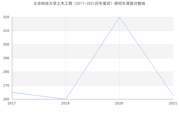 北京科技大学土木工程（2017-2021历年复试）研究生录取分数线