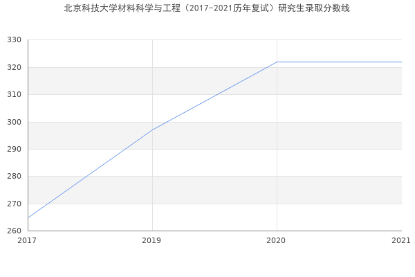 北京科技大学材料科学与工程（2017-2021历年复试）研究生录取分数线