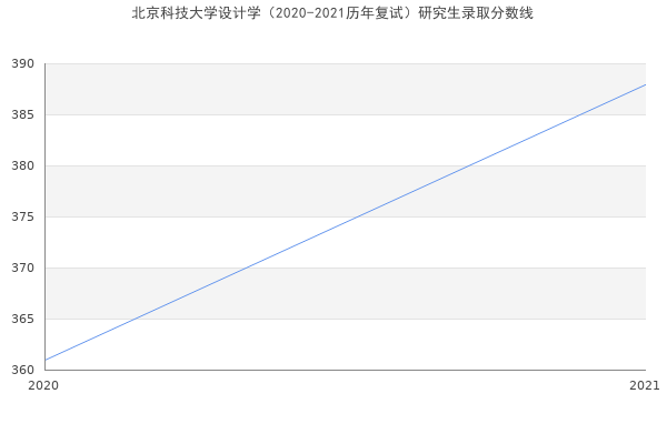 北京科技大学设计学（2020-2021历年复试）研究生录取分数线