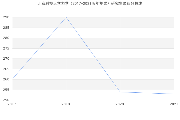 北京科技大学力学（2017-2021历年复试）研究生录取分数线