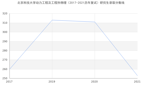 北京科技大学动力工程及工程热物理（2017-2021历年复试）研究生录取分数线