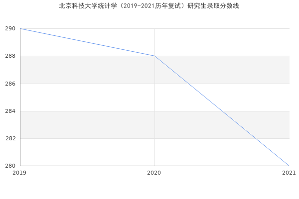 北京科技大学统计学（2019-2021历年复试）研究生录取分数线