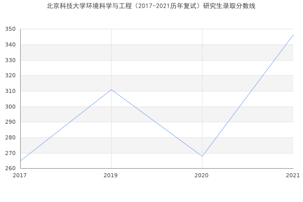 北京科技大学环境科学与工程（2017-2021历年复试）研究生录取分数线