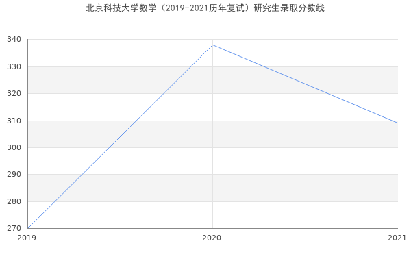 北京科技大学数学（2019-2021历年复试）研究生录取分数线