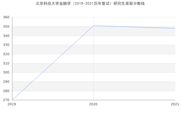 北京科技大学金融学（2019-2021历年复试）研究生录取分数线