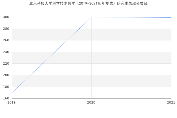 北京科技大学科学技术哲学（2019-2021历年复试）研究生录取分数线