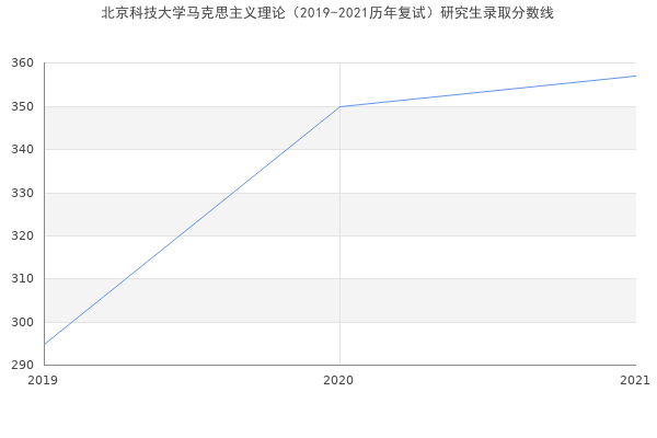 北京科技大学马克思主义理论（2019-2021历年复试）研究生录取分数线