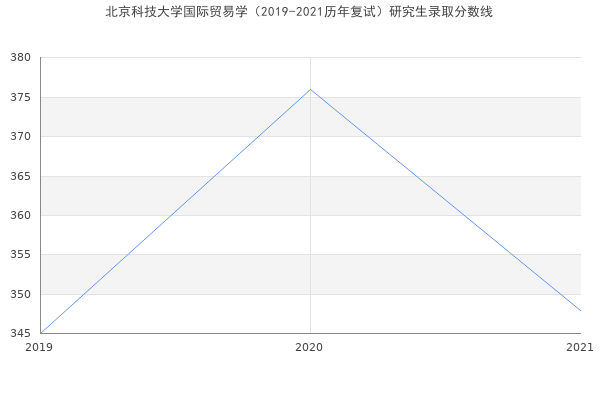 北京科技大学国际贸易学（2019-2021历年复试）研究生录取分数线