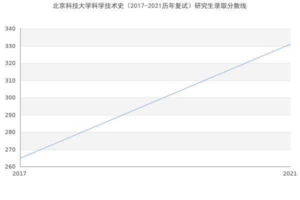 北京科技大学科学技术史（2017-2021历年复试）研究生录取分数线