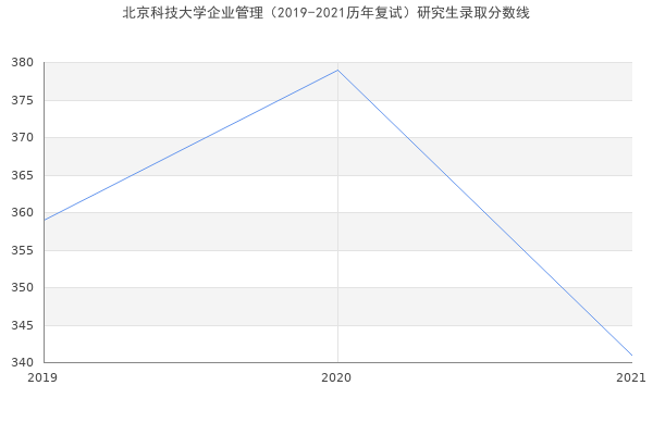 北京科技大学企业管理（2019-2021历年复试）研究生录取分数线