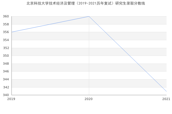 北京科技大学技术经济及管理（2019-2021历年复试）研究生录取分数线