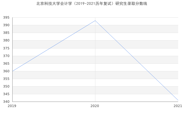 北京科技大学会计学（2019-2021历年复试）研究生录取分数线