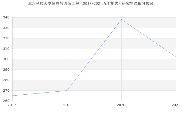 北京科技大学信息与通信工程（2017-2021历年复试）研究生录取分数线