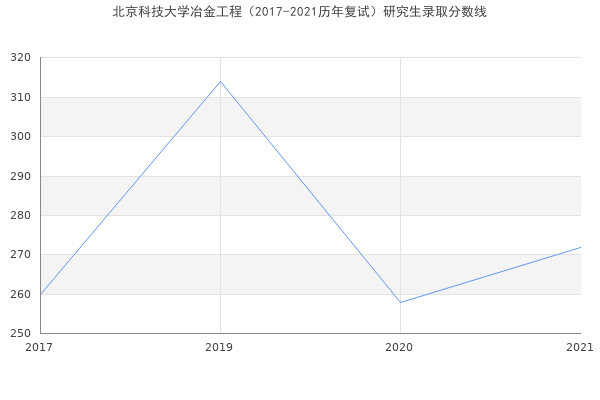 北京科技大学冶金工程（2017-2021历年复试）研究生录取分数线