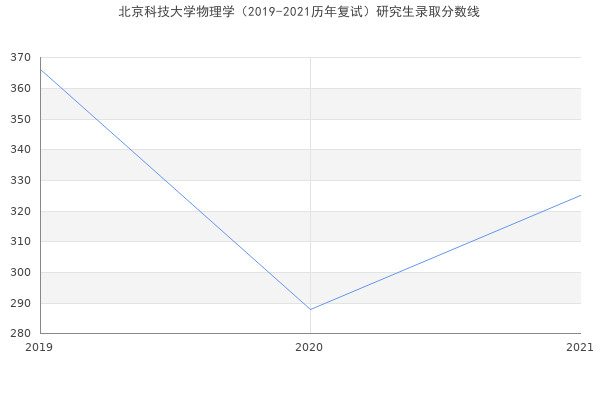 北京科技大学物理学（2019-2021历年复试）研究生录取分数线