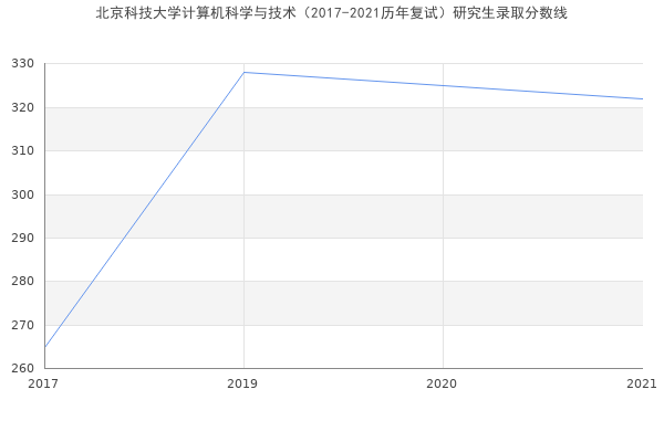 北京科技大学计算机科学与技术（2017-2021历年复试）研究生录取分数线