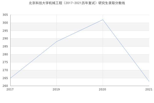 北京科技大学机械工程（2017-2021历年复试）研究生录取分数线