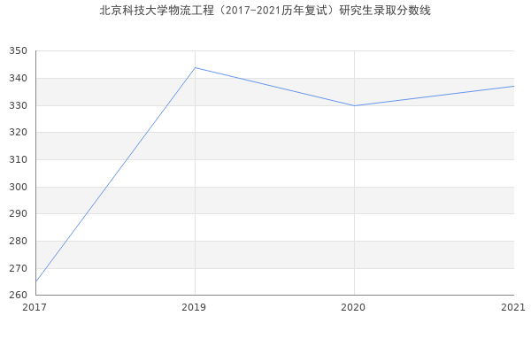 北京科技大学物流工程（2017-2021历年复试）研究生录取分数线