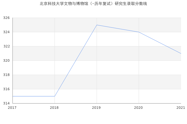 北京科技大学文物与博物馆（-历年复试）研究生录取分数线