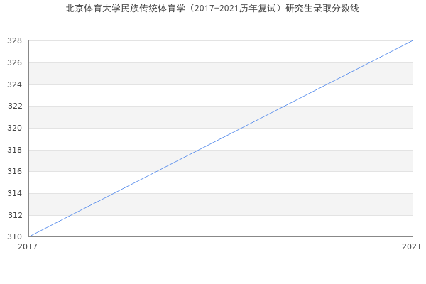北京体育大学民族传统体育学（2017-2021历年复试）研究生录取分数线
